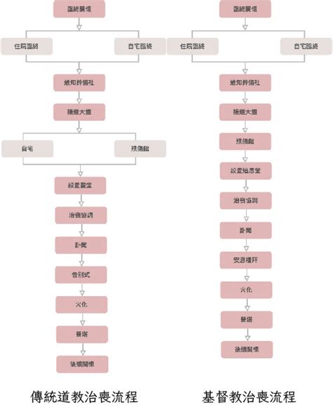 出殯後|【台灣喪禮流程】喪禮、告別式流程時間及天數總整理。